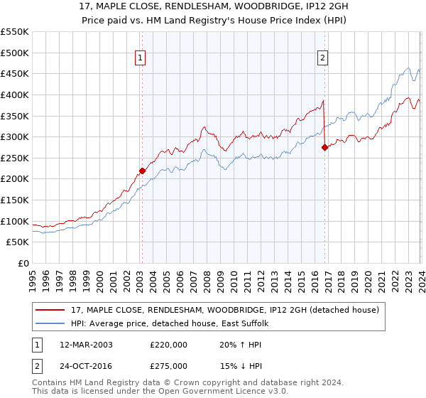 17, MAPLE CLOSE, RENDLESHAM, WOODBRIDGE, IP12 2GH: Price paid vs HM Land Registry's House Price Index