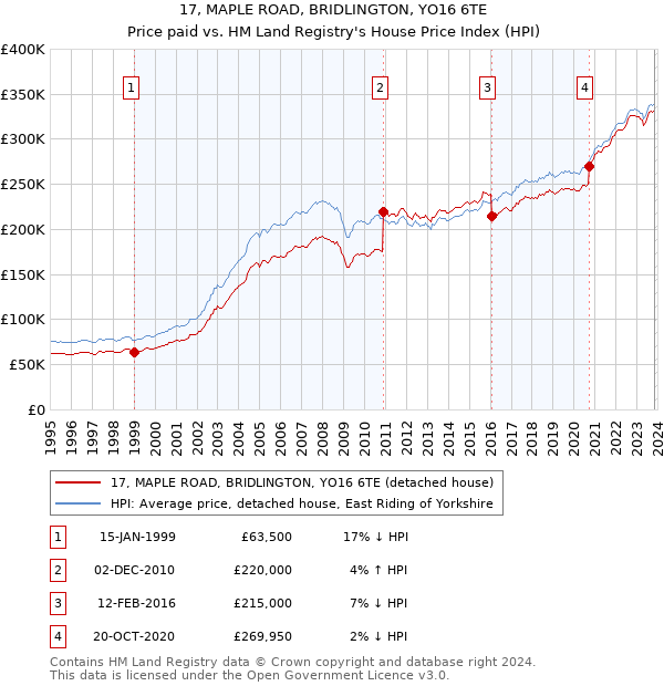 17, MAPLE ROAD, BRIDLINGTON, YO16 6TE: Price paid vs HM Land Registry's House Price Index