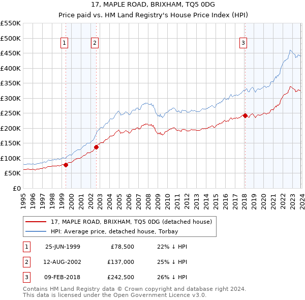 17, MAPLE ROAD, BRIXHAM, TQ5 0DG: Price paid vs HM Land Registry's House Price Index