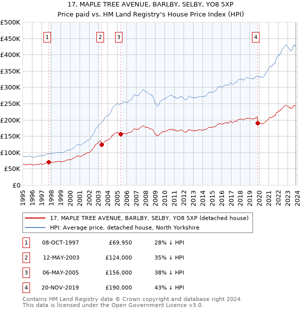 17, MAPLE TREE AVENUE, BARLBY, SELBY, YO8 5XP: Price paid vs HM Land Registry's House Price Index