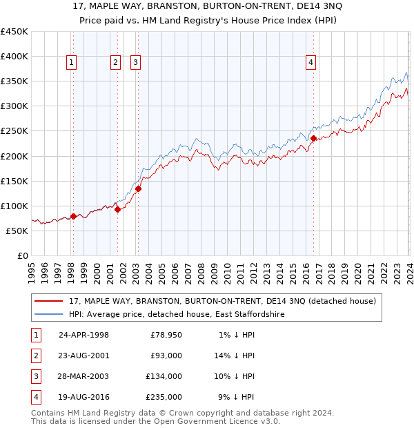 17, MAPLE WAY, BRANSTON, BURTON-ON-TRENT, DE14 3NQ: Price paid vs HM Land Registry's House Price Index