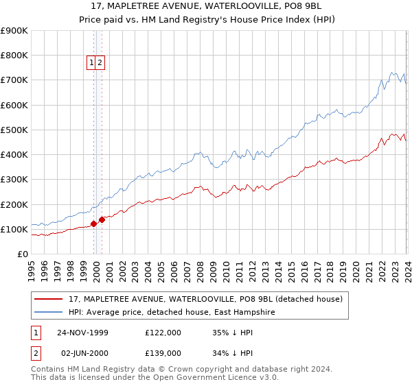 17, MAPLETREE AVENUE, WATERLOOVILLE, PO8 9BL: Price paid vs HM Land Registry's House Price Index