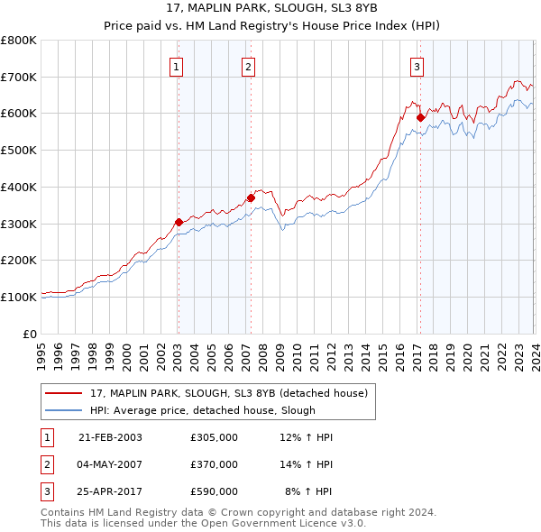 17, MAPLIN PARK, SLOUGH, SL3 8YB: Price paid vs HM Land Registry's House Price Index