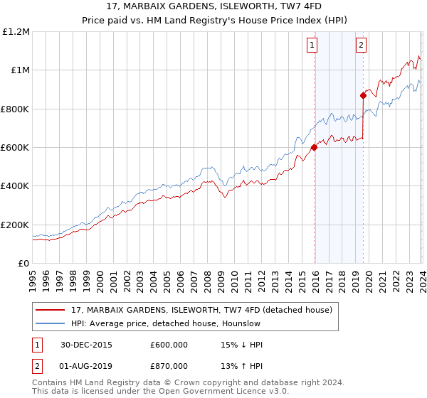 17, MARBAIX GARDENS, ISLEWORTH, TW7 4FD: Price paid vs HM Land Registry's House Price Index