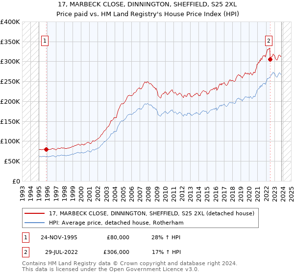 17, MARBECK CLOSE, DINNINGTON, SHEFFIELD, S25 2XL: Price paid vs HM Land Registry's House Price Index