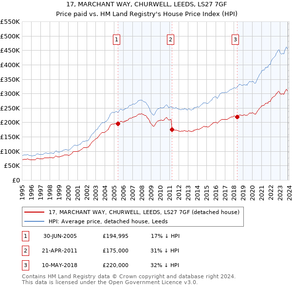 17, MARCHANT WAY, CHURWELL, LEEDS, LS27 7GF: Price paid vs HM Land Registry's House Price Index