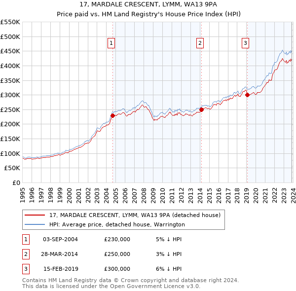 17, MARDALE CRESCENT, LYMM, WA13 9PA: Price paid vs HM Land Registry's House Price Index