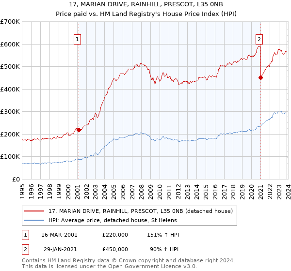 17, MARIAN DRIVE, RAINHILL, PRESCOT, L35 0NB: Price paid vs HM Land Registry's House Price Index