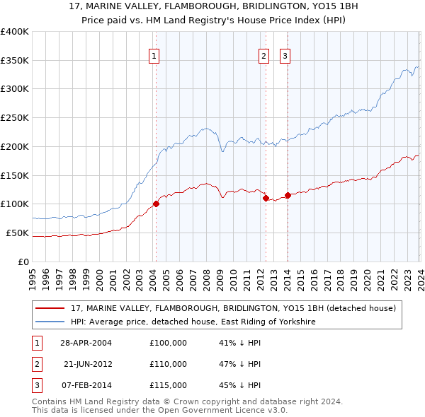 17, MARINE VALLEY, FLAMBOROUGH, BRIDLINGTON, YO15 1BH: Price paid vs HM Land Registry's House Price Index