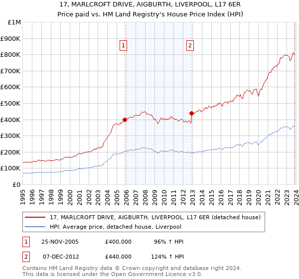 17, MARLCROFT DRIVE, AIGBURTH, LIVERPOOL, L17 6ER: Price paid vs HM Land Registry's House Price Index