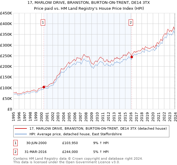 17, MARLOW DRIVE, BRANSTON, BURTON-ON-TRENT, DE14 3TX: Price paid vs HM Land Registry's House Price Index