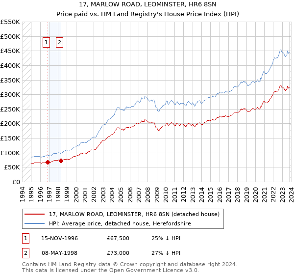 17, MARLOW ROAD, LEOMINSTER, HR6 8SN: Price paid vs HM Land Registry's House Price Index