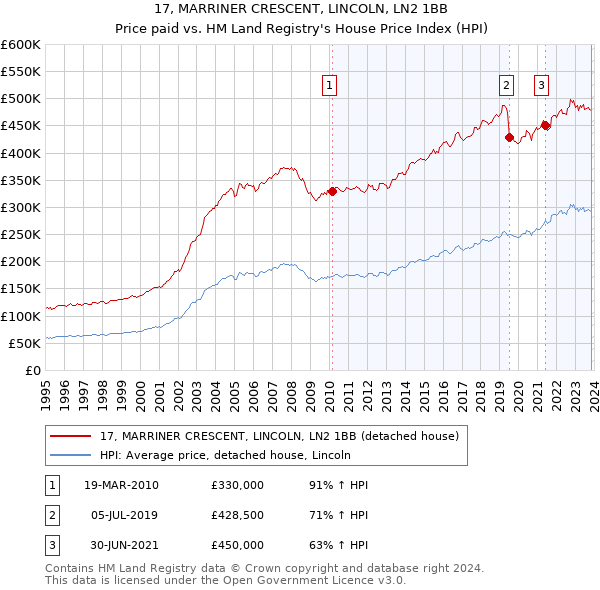 17, MARRINER CRESCENT, LINCOLN, LN2 1BB: Price paid vs HM Land Registry's House Price Index