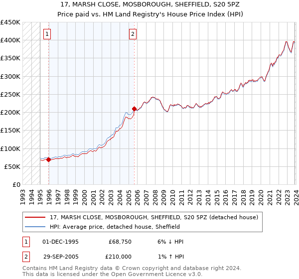 17, MARSH CLOSE, MOSBOROUGH, SHEFFIELD, S20 5PZ: Price paid vs HM Land Registry's House Price Index