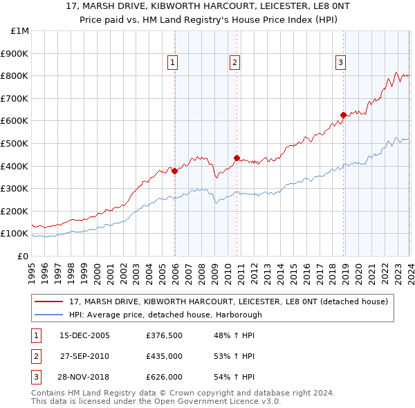 17, MARSH DRIVE, KIBWORTH HARCOURT, LEICESTER, LE8 0NT: Price paid vs HM Land Registry's House Price Index