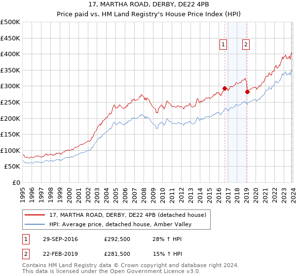 17, MARTHA ROAD, DERBY, DE22 4PB: Price paid vs HM Land Registry's House Price Index