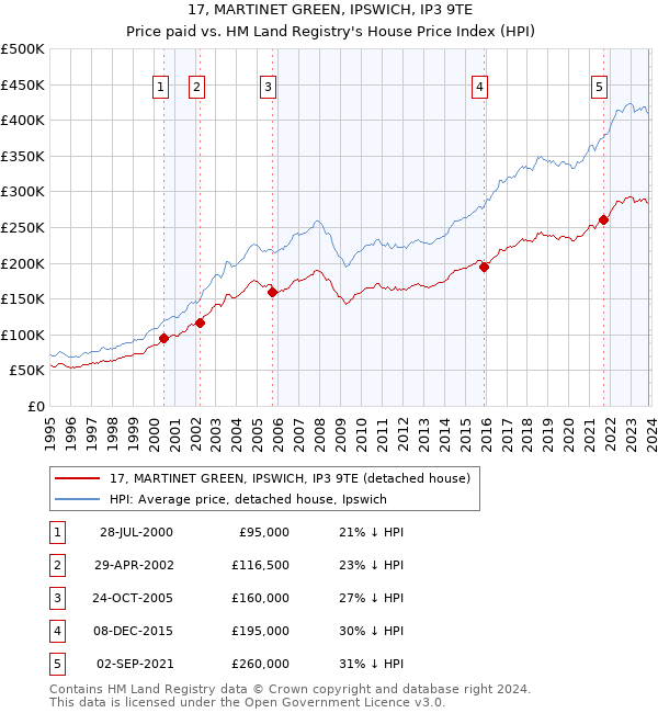 17, MARTINET GREEN, IPSWICH, IP3 9TE: Price paid vs HM Land Registry's House Price Index