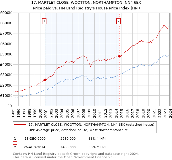 17, MARTLET CLOSE, WOOTTON, NORTHAMPTON, NN4 6EX: Price paid vs HM Land Registry's House Price Index