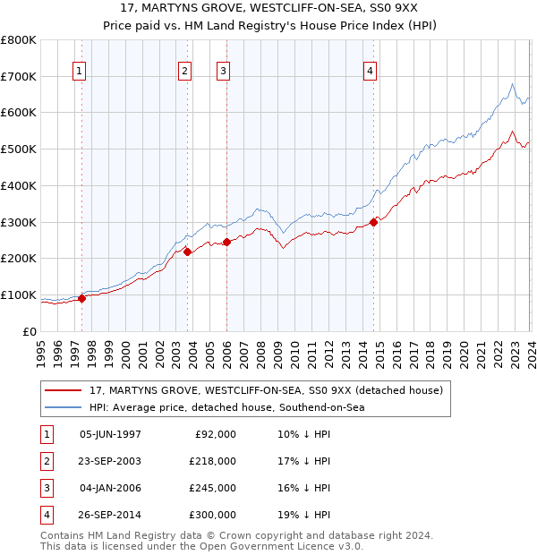17, MARTYNS GROVE, WESTCLIFF-ON-SEA, SS0 9XX: Price paid vs HM Land Registry's House Price Index