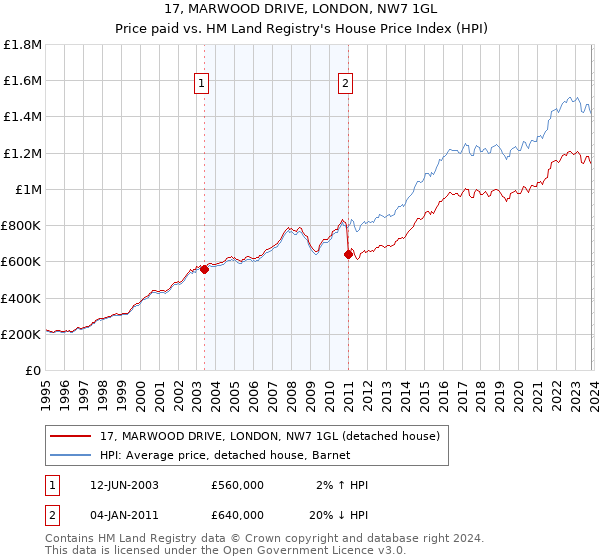 17, MARWOOD DRIVE, LONDON, NW7 1GL: Price paid vs HM Land Registry's House Price Index