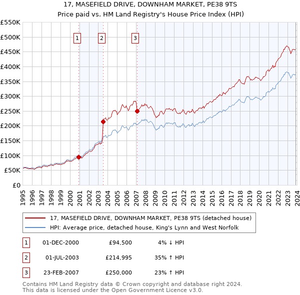 17, MASEFIELD DRIVE, DOWNHAM MARKET, PE38 9TS: Price paid vs HM Land Registry's House Price Index