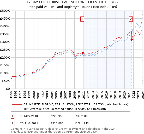 17, MASEFIELD DRIVE, EARL SHILTON, LEICESTER, LE9 7GS: Price paid vs HM Land Registry's House Price Index