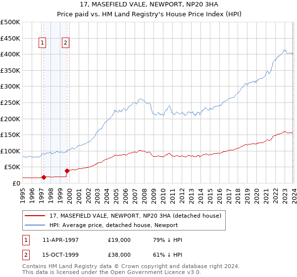 17, MASEFIELD VALE, NEWPORT, NP20 3HA: Price paid vs HM Land Registry's House Price Index