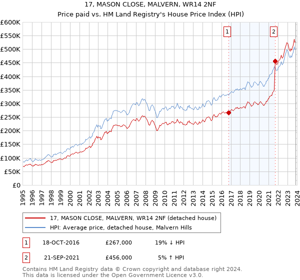 17, MASON CLOSE, MALVERN, WR14 2NF: Price paid vs HM Land Registry's House Price Index