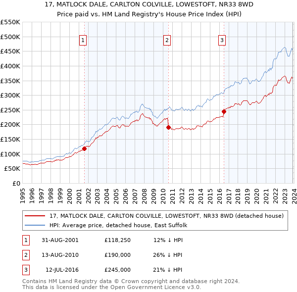 17, MATLOCK DALE, CARLTON COLVILLE, LOWESTOFT, NR33 8WD: Price paid vs HM Land Registry's House Price Index