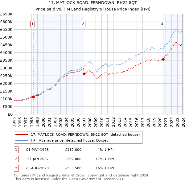 17, MATLOCK ROAD, FERNDOWN, BH22 8QT: Price paid vs HM Land Registry's House Price Index