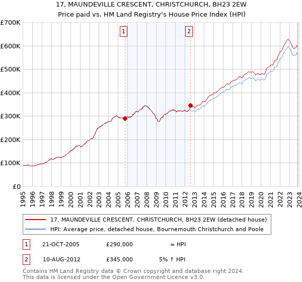 17, MAUNDEVILLE CRESCENT, CHRISTCHURCH, BH23 2EW: Price paid vs HM Land Registry's House Price Index