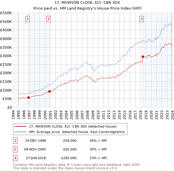 17, MAWSON CLOSE, ELY, CB6 3DX: Price paid vs HM Land Registry's House Price Index