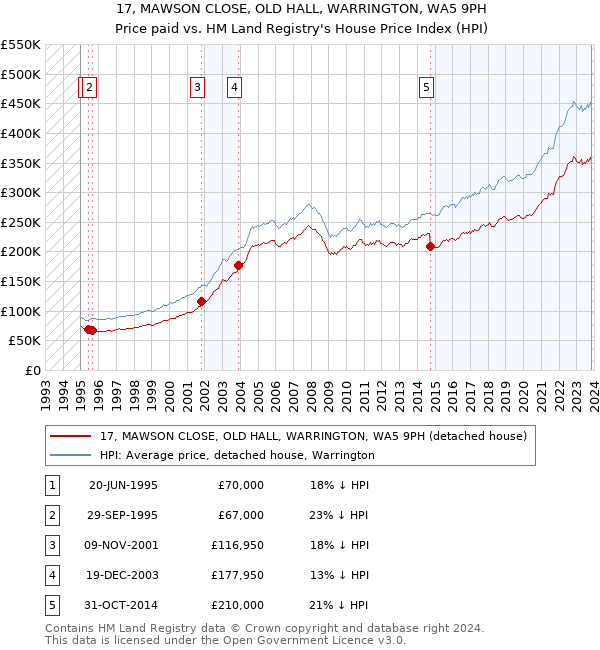 17, MAWSON CLOSE, OLD HALL, WARRINGTON, WA5 9PH: Price paid vs HM Land Registry's House Price Index