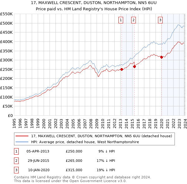 17, MAXWELL CRESCENT, DUSTON, NORTHAMPTON, NN5 6UU: Price paid vs HM Land Registry's House Price Index