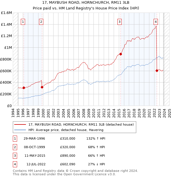 17, MAYBUSH ROAD, HORNCHURCH, RM11 3LB: Price paid vs HM Land Registry's House Price Index
