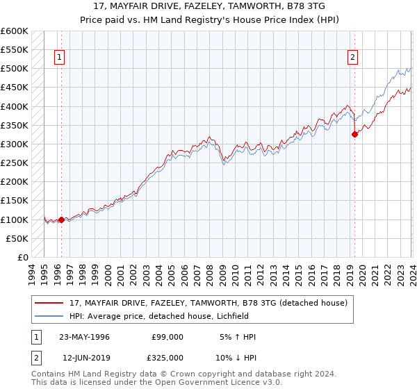 17, MAYFAIR DRIVE, FAZELEY, TAMWORTH, B78 3TG: Price paid vs HM Land Registry's House Price Index