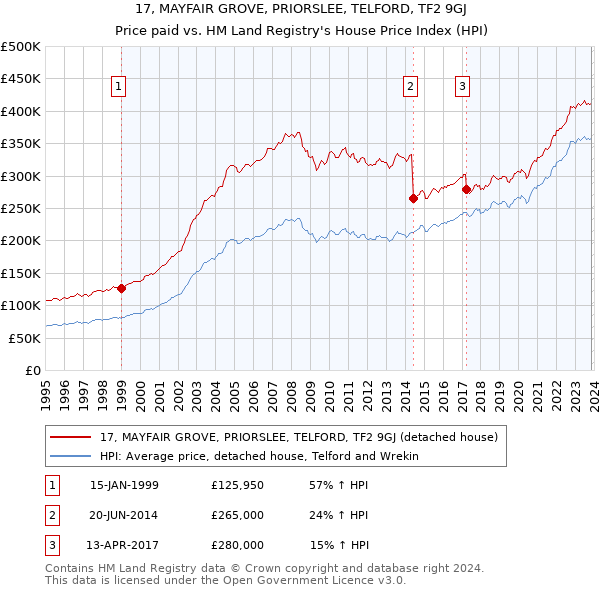 17, MAYFAIR GROVE, PRIORSLEE, TELFORD, TF2 9GJ: Price paid vs HM Land Registry's House Price Index