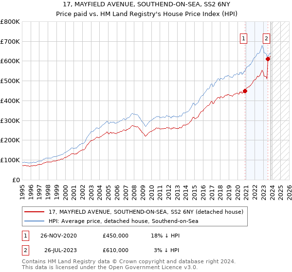 17, MAYFIELD AVENUE, SOUTHEND-ON-SEA, SS2 6NY: Price paid vs HM Land Registry's House Price Index