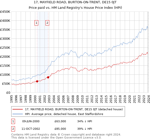 17, MAYFIELD ROAD, BURTON-ON-TRENT, DE15 0JT: Price paid vs HM Land Registry's House Price Index