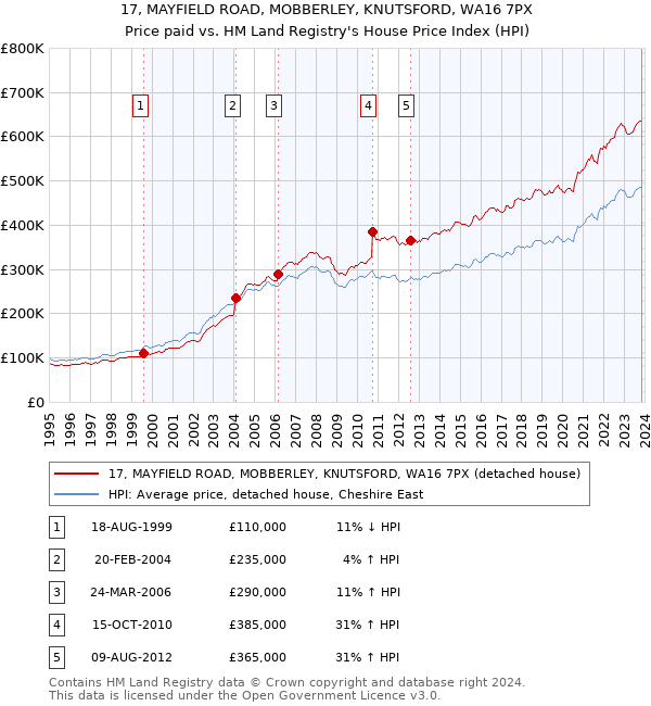 17, MAYFIELD ROAD, MOBBERLEY, KNUTSFORD, WA16 7PX: Price paid vs HM Land Registry's House Price Index
