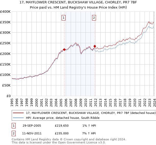 17, MAYFLOWER CRESCENT, BUCKSHAW VILLAGE, CHORLEY, PR7 7BF: Price paid vs HM Land Registry's House Price Index