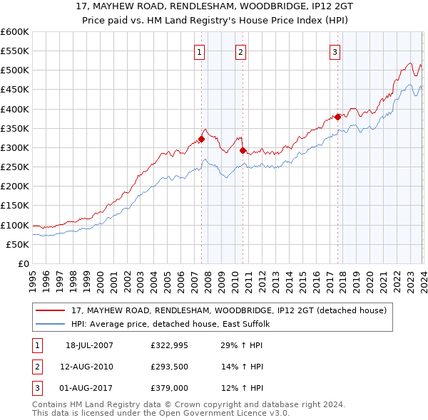 17, MAYHEW ROAD, RENDLESHAM, WOODBRIDGE, IP12 2GT: Price paid vs HM Land Registry's House Price Index