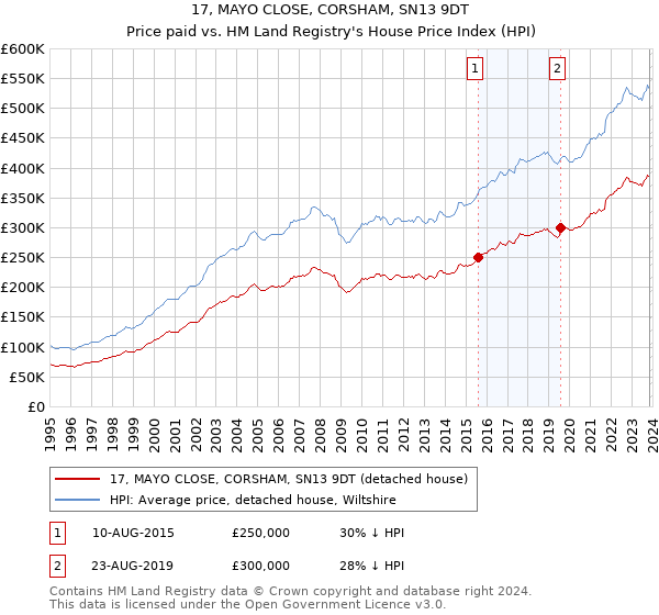 17, MAYO CLOSE, CORSHAM, SN13 9DT: Price paid vs HM Land Registry's House Price Index