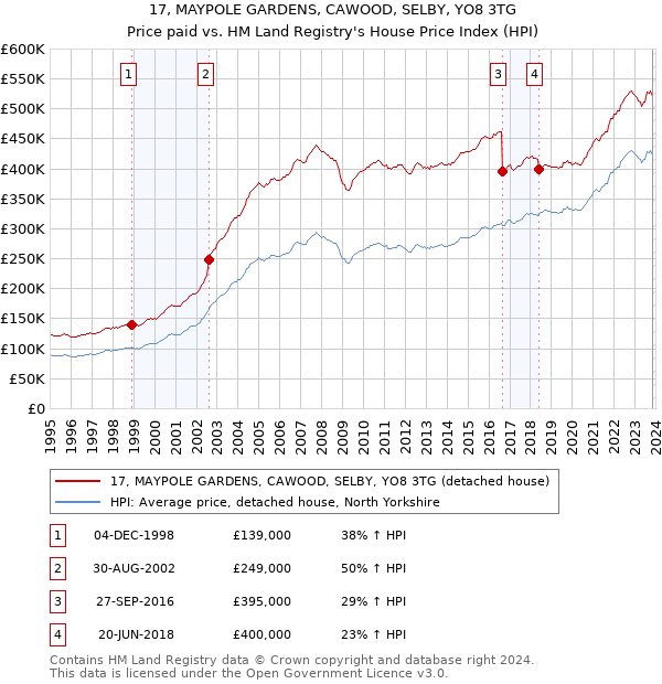 17, MAYPOLE GARDENS, CAWOOD, SELBY, YO8 3TG: Price paid vs HM Land Registry's House Price Index