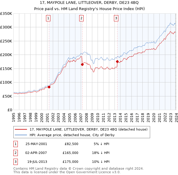 17, MAYPOLE LANE, LITTLEOVER, DERBY, DE23 4BQ: Price paid vs HM Land Registry's House Price Index
