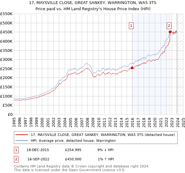 17, MAYSVILLE CLOSE, GREAT SANKEY, WARRINGTON, WA5 3TS: Price paid vs HM Land Registry's House Price Index