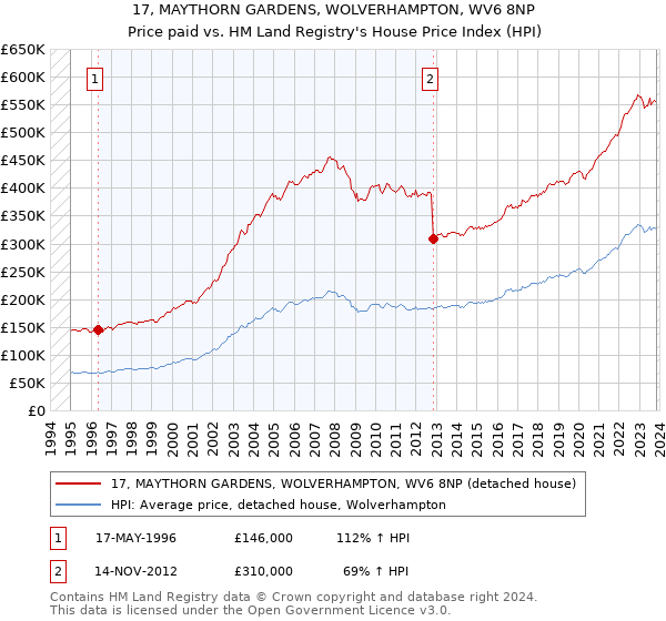 17, MAYTHORN GARDENS, WOLVERHAMPTON, WV6 8NP: Price paid vs HM Land Registry's House Price Index