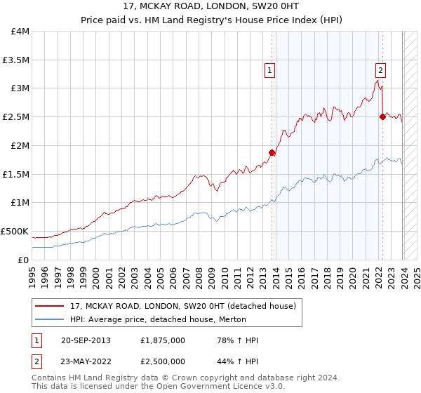 17, MCKAY ROAD, LONDON, SW20 0HT: Price paid vs HM Land Registry's House Price Index