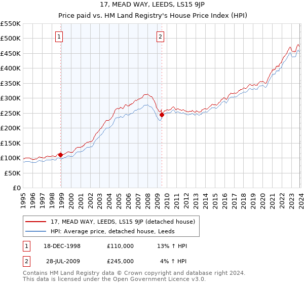 17, MEAD WAY, LEEDS, LS15 9JP: Price paid vs HM Land Registry's House Price Index