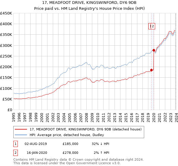 17, MEADFOOT DRIVE, KINGSWINFORD, DY6 9DB: Price paid vs HM Land Registry's House Price Index